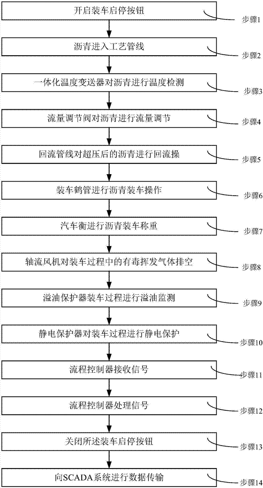 一種瀝青裝車(chē)計(jì)量調(diào)節(jié)裝置及計(jì)量調(diào)節(jié)方法與流程