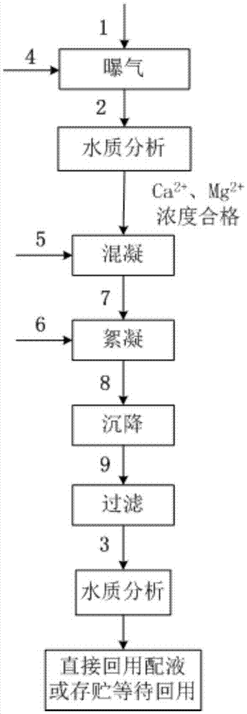 一种页岩气压裂返排液处理回用方法与流程