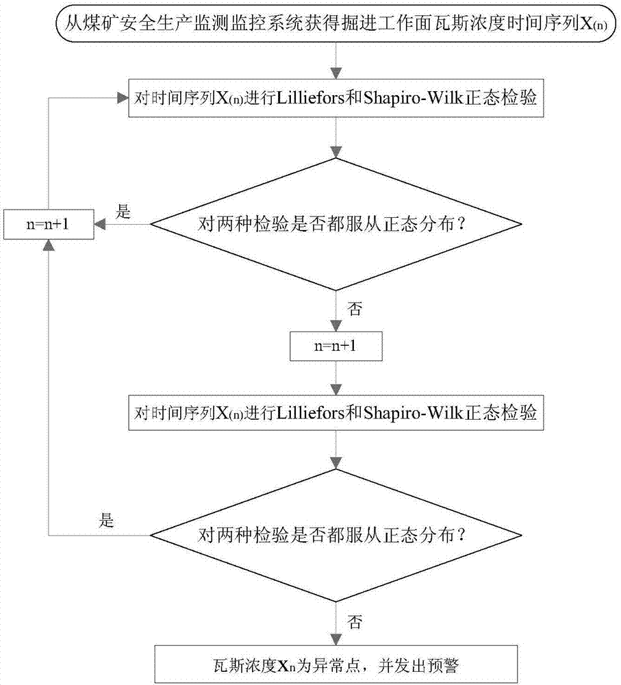 基于正態(tài)分布檢驗(yàn)辨識瓦斯涌出異常的瓦斯災(zāi)害預(yù)警方法與流程