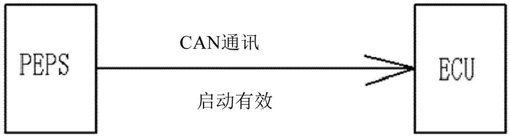 具有PEPS的車輛啟動(dòng)控制方法及控制系統(tǒng)與流程