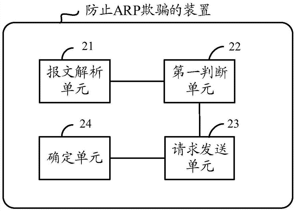 一種防止ARP欺騙的方法及裝置與流程