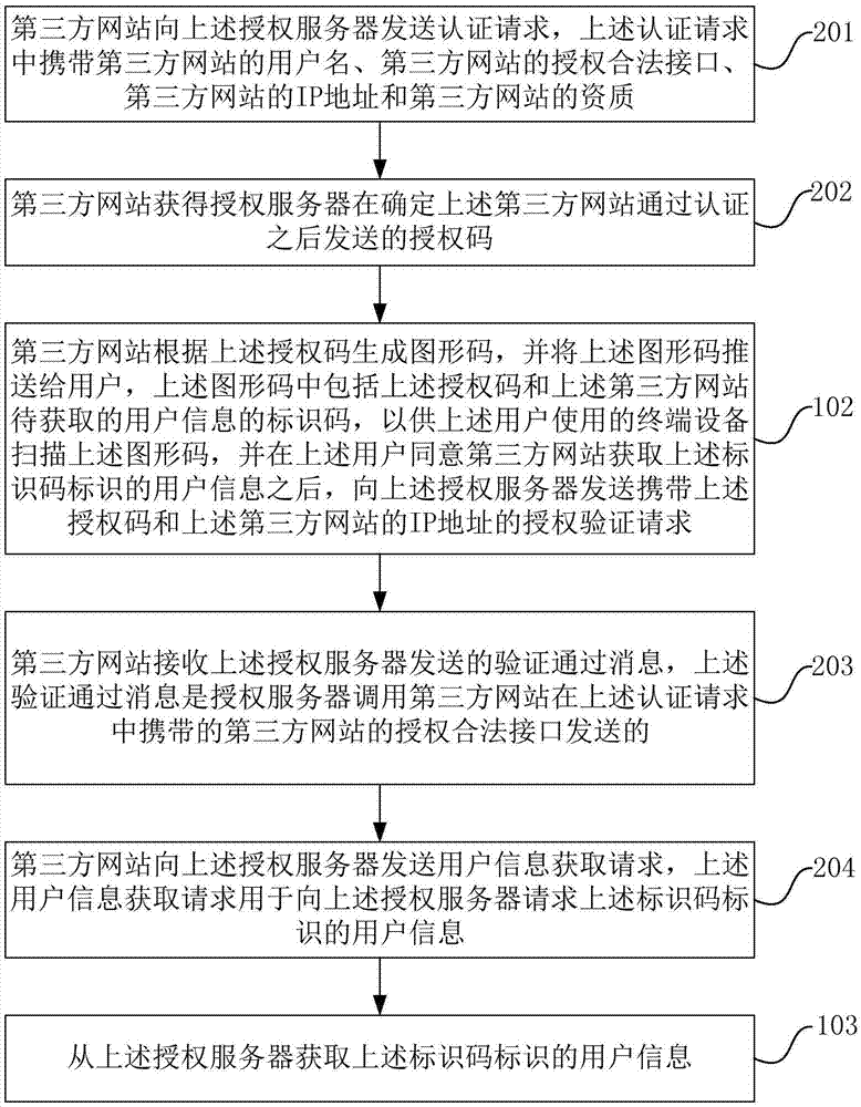 用戶信息的獲取方法和裝置與流程