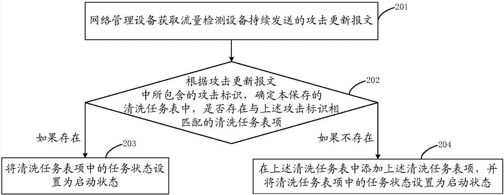 一種流量清洗方法及裝置與流程