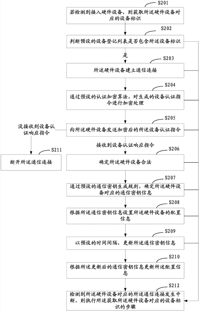 一種硬件設(shè)備接入的管理方法及其裝置與流程