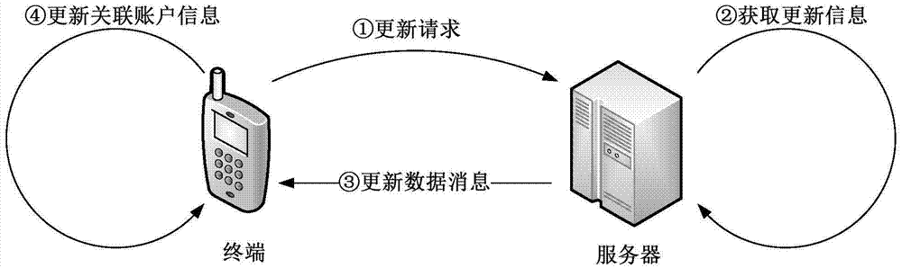 一種更新關(guān)聯(lián)賬戶信息的方法和裝置與流程