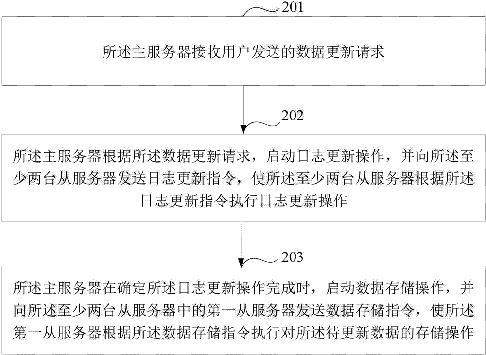 一種數(shù)據(jù)處理方法和設(shè)備與流程