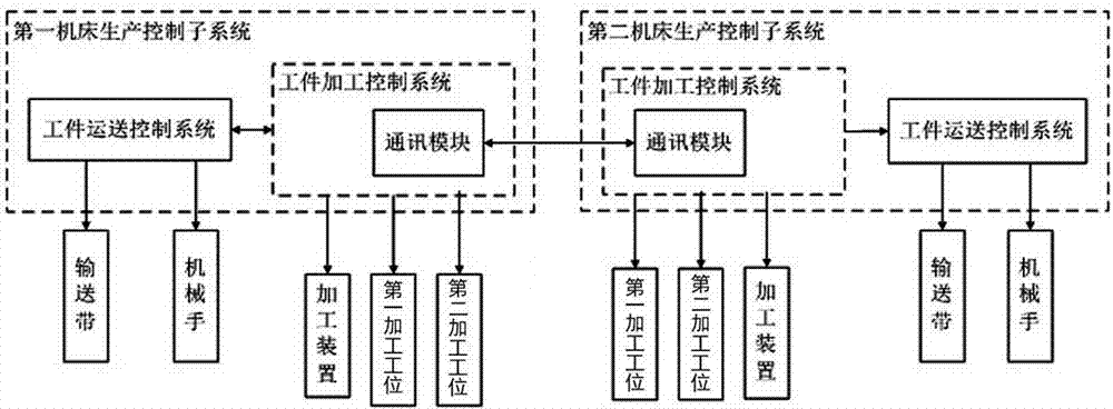 汽车发动机缸盖的柔性生产线控制装置的制作方法