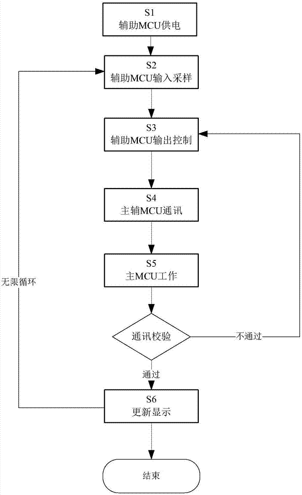 基于双MCU硬件构架的全液晶虚拟仪表的制作方法与工艺