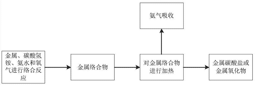 氨法生产金属化合物的溶金属浸出槽的制作方法与工艺