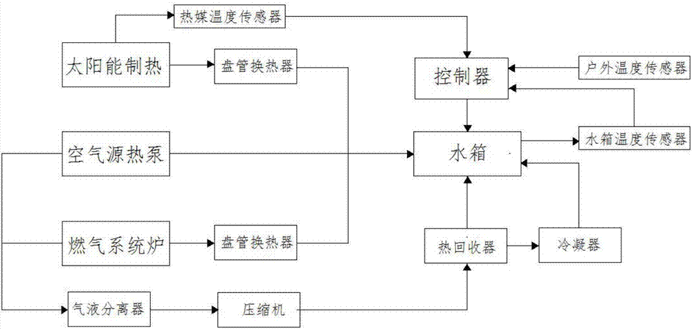 一種并聯(lián)型三動力節(jié)能采暖系統(tǒng)的制作方法與工藝