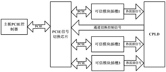 一種PCIE通道共享結(jié)構(gòu)的制作方法與工藝