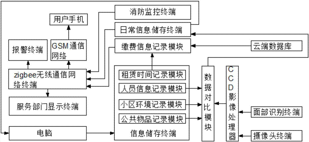 一种基于zigbee网络通信的智能物业管理系统的制作方法与工艺