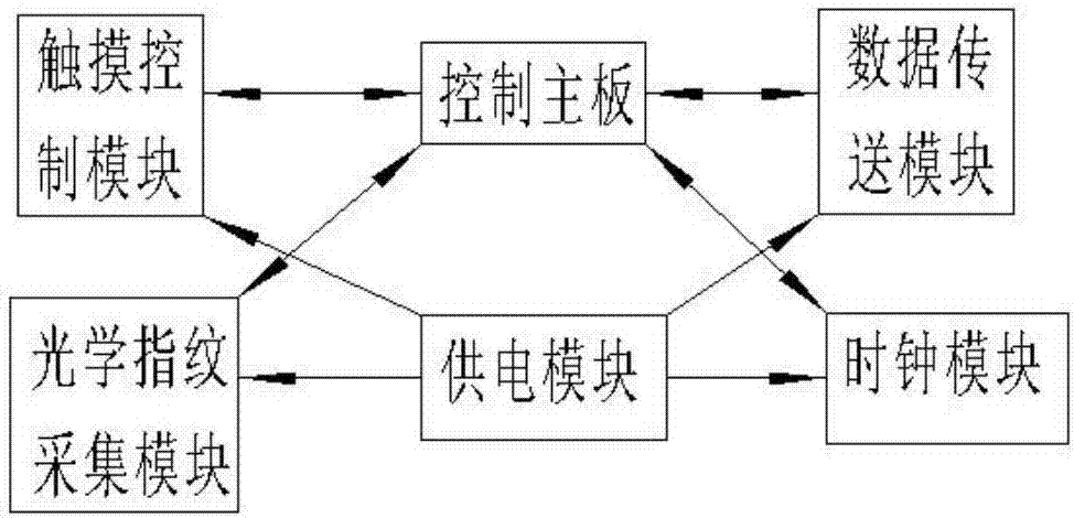 基于物聯(lián)網(wǎng)技術(shù)的異構(gòu)網(wǎng)絡(luò)融合下的智能考勤系統(tǒng)的制作方法與工藝