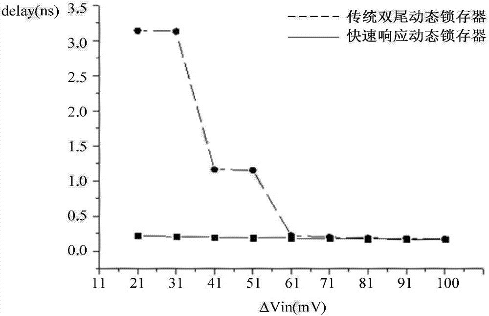 一種快速響應(yīng)動(dòng)態(tài)鎖存比較器的制作方法與工藝