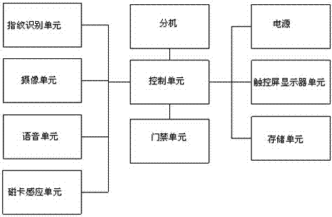 一種具有指紋識別的智能樓宇梯口機的制作方法與工藝