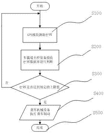 一種機(jī)動(dòng)車駕駛員培訓(xùn)教練車智能車速限制系統(tǒng)的制作方法與工藝