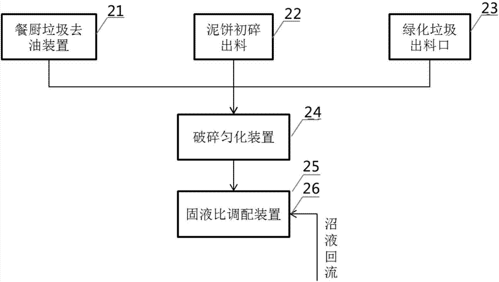 一種餐廚垃圾、污泥和綠化垃圾協(xié)同處置系統(tǒng)的制作方法與工藝