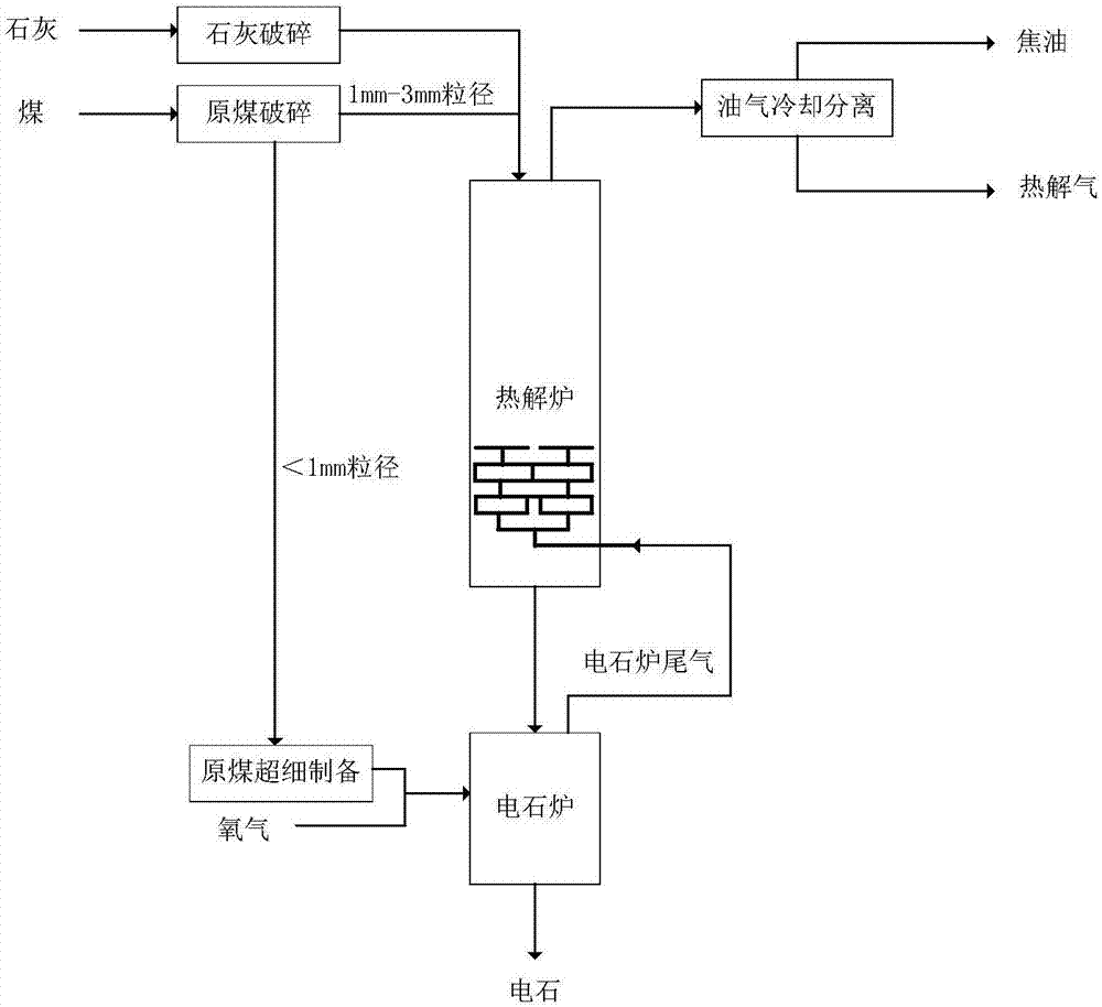 一種熱解爐和電石爐聯用生產電石的系統的製作方法