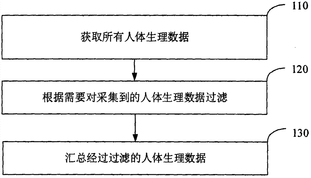 身體異常檢測預(yù)警方法與流程