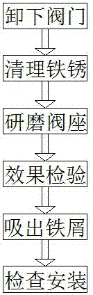 一種用于熱采蒸汽閥門修復(fù)的研磨裝置及其使用方法與流程