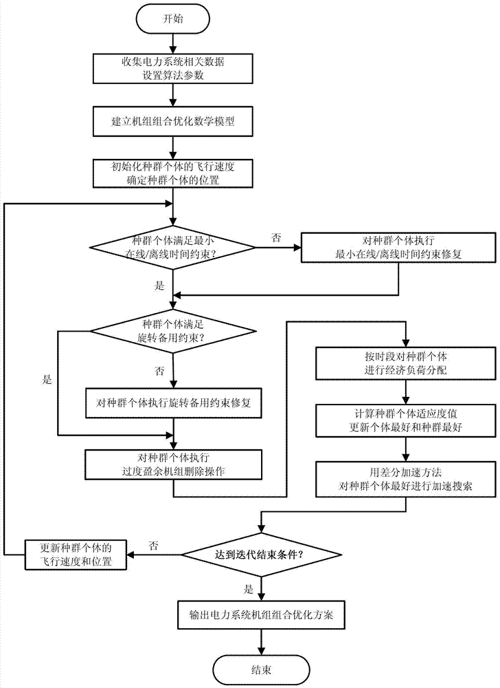 考慮爬坡速率約束的電力系統(tǒng)機組組合優(yōu)化方法與流程