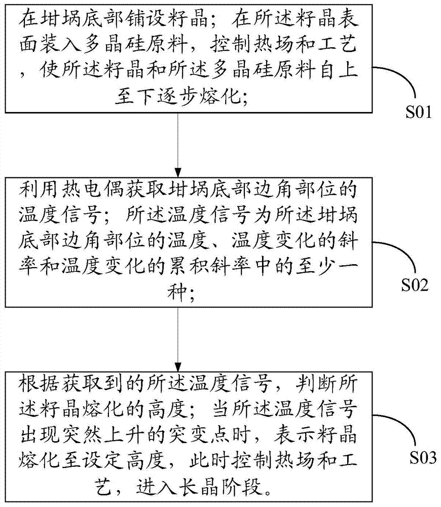 一種多晶鑄錠籽晶熔化控制方法及多晶硅鑄錠爐與流程