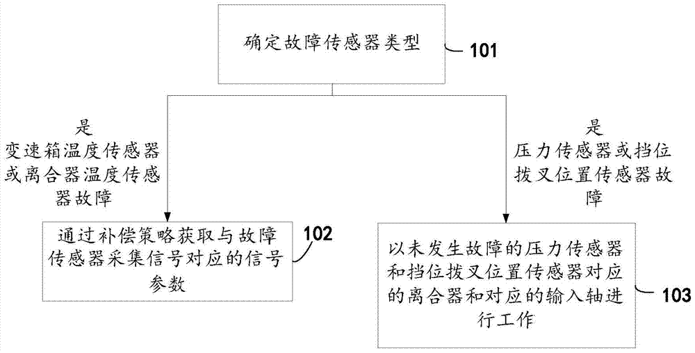 一種雙離合自動變速箱傳感器故障處理方法及系統(tǒng)與流程