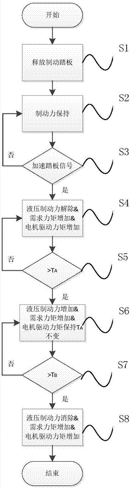 一種電動汽車坡路起步輔助控制方法與流程