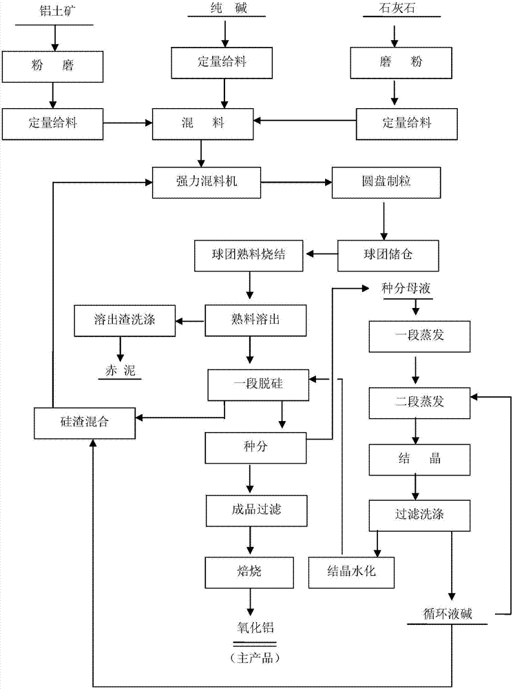 一種基于球團法利用低品位鋁土礦生產(chǎn)氧化鋁的方法與流程