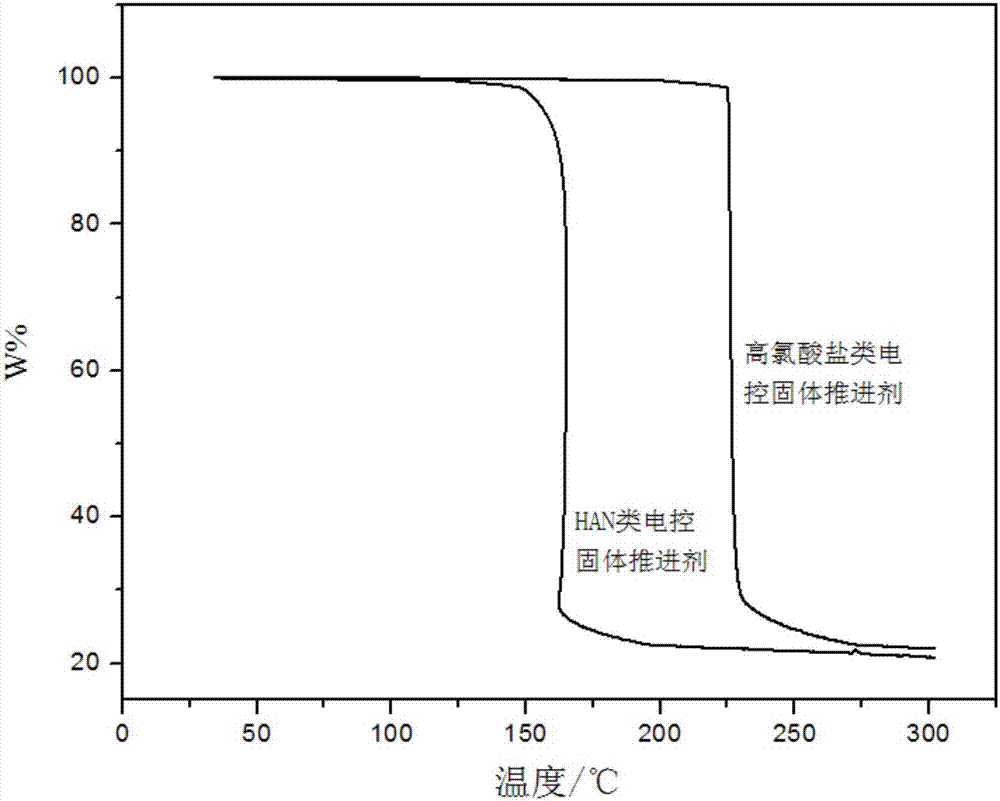 一种基于高氯酸盐的可电控燃烧固体推进剂及其制备方法与流程