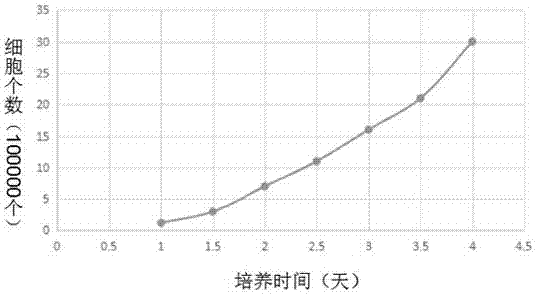 一种高生长性多功能干细胞培养基的制作方法与工艺