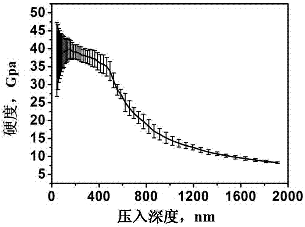 一種具有高硬度與自潤(rùn)滑性的涂層及其制備方法與流程