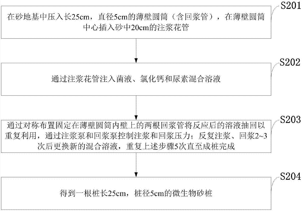 一种微生物砂桩成桩装置及方法与流程