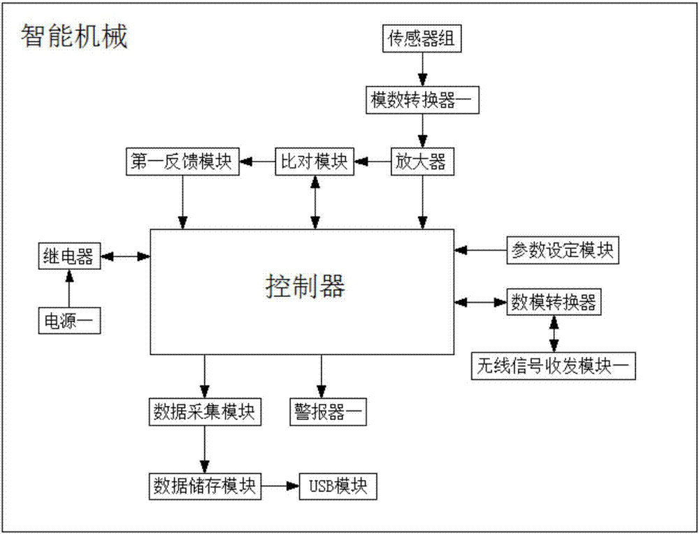 一種具有自動預(yù)警功能的挖掘機(jī)控制系統(tǒng)的制作方法與工藝