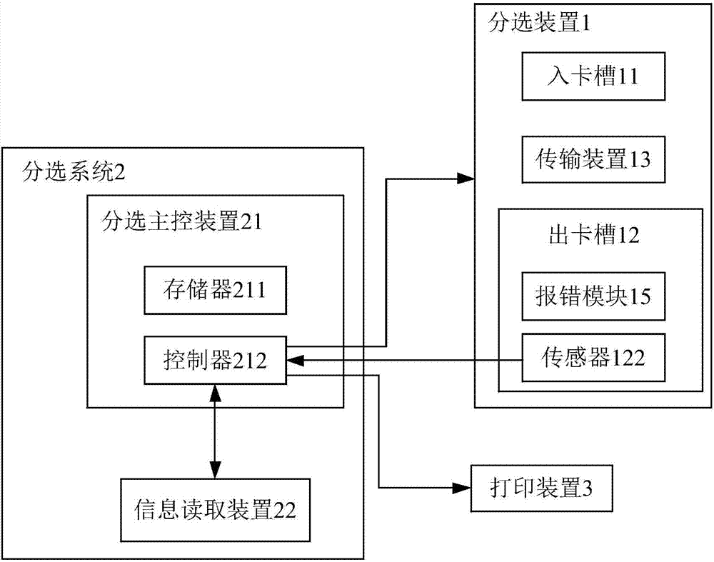 智能卡自動(dòng)分選與打印裝置及其工作方法與流程