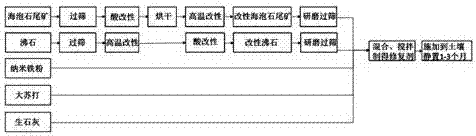 一種重金屬污染土壤的修復(fù)材料及其使用方法與流程