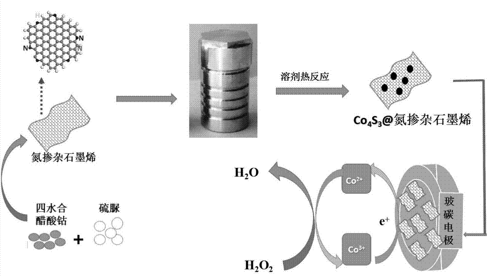 一種Co4S3/氮摻雜石墨烯復(fù)合材料的制備方法及其應(yīng)用與流程