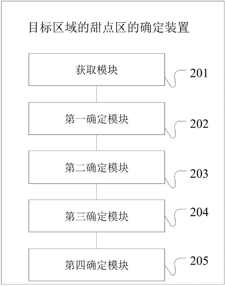 目標(biāo)區(qū)域的甜點(diǎn)區(qū)的確定方法和裝置與流程