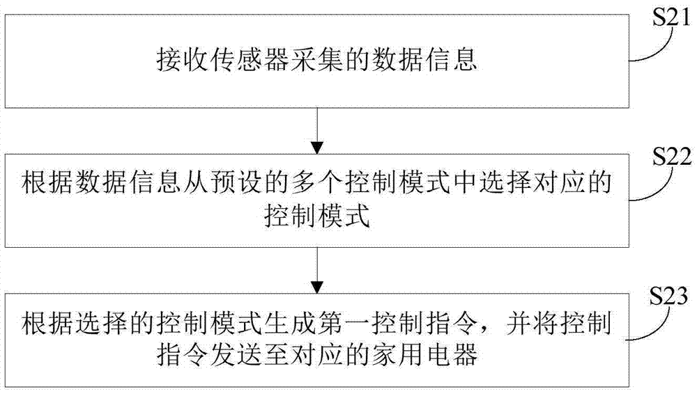 家庭網(wǎng)關(guān)和智能家居系統(tǒng)、家用電器的控制方法與流程