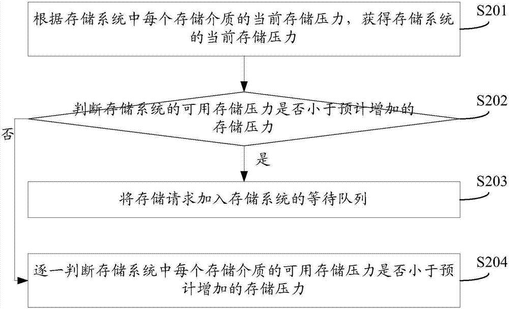 一种基于存储系统的控制方法及装置与流程