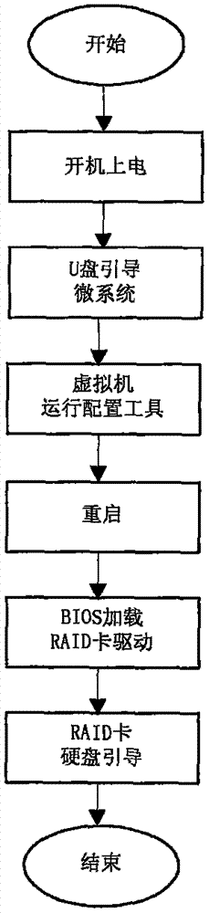 一种适用于国产处理器平台的RAID卡配置和驱动方法与流程