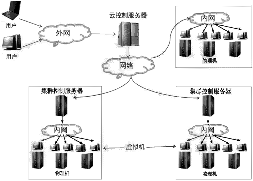 一种云资源调度方法及装置与流程