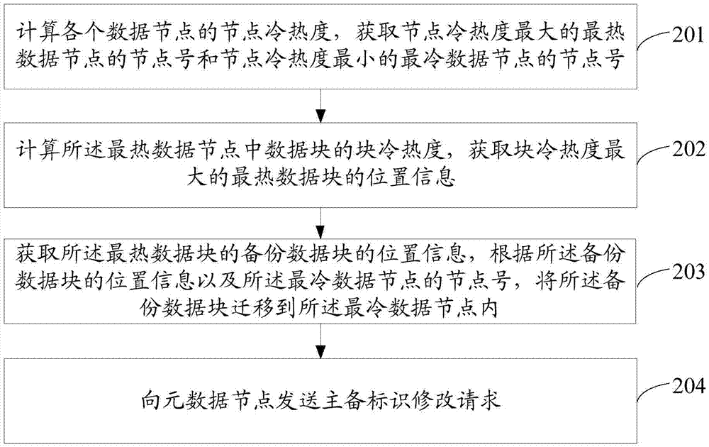 一種分布式文件系統(tǒng)的輸入/輸出負(fù)載調(diào)整方法及裝置與流程