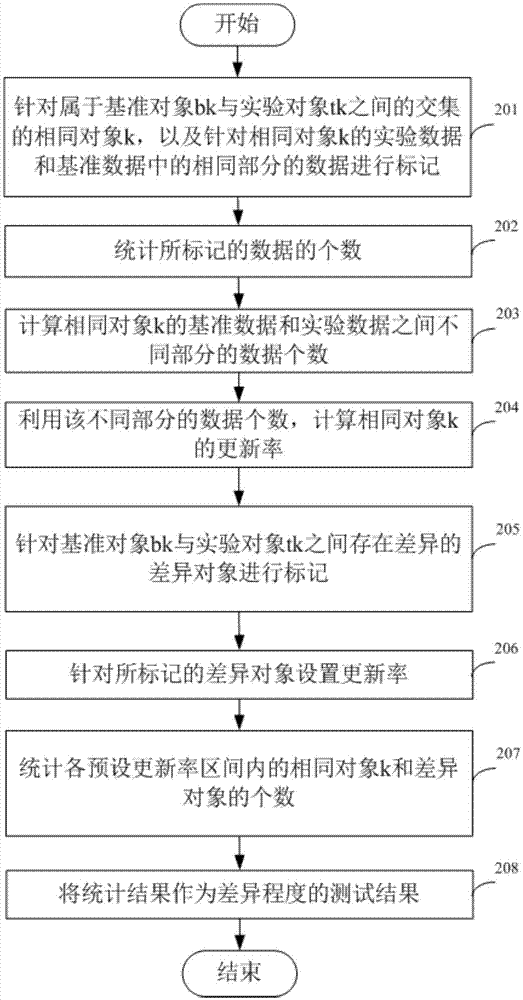 測試方法和裝置與流程