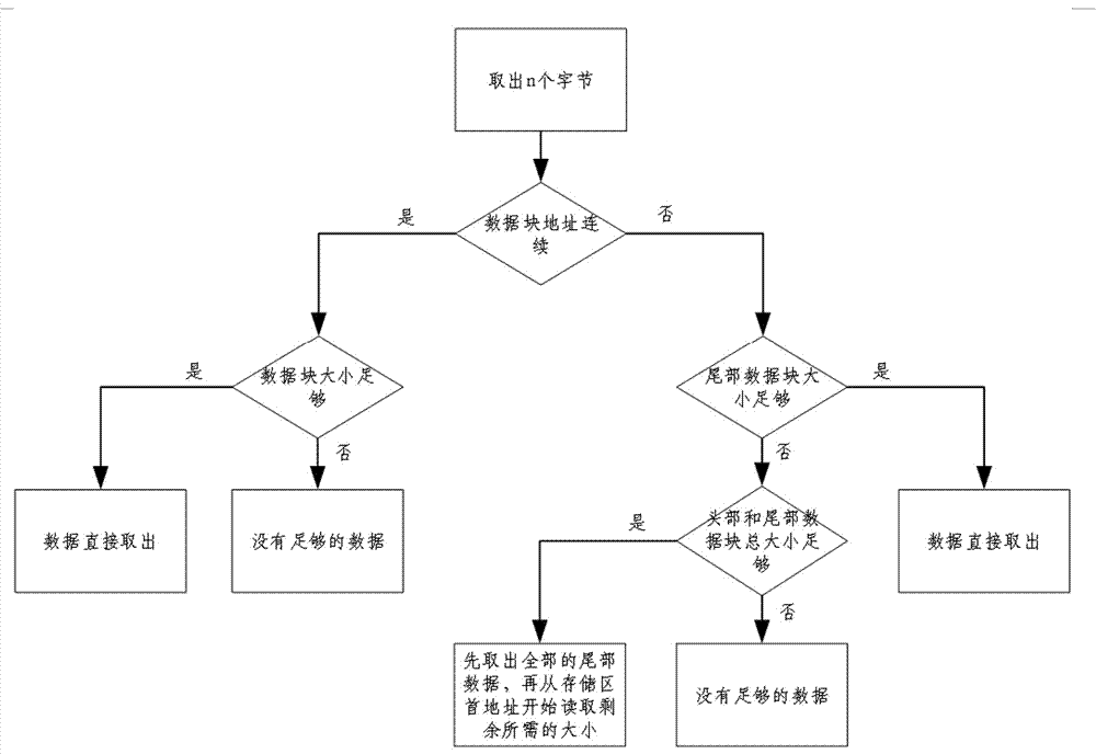 一種異步非對(duì)稱的讀寫存儲(chǔ)區(qū)管理方法與流程