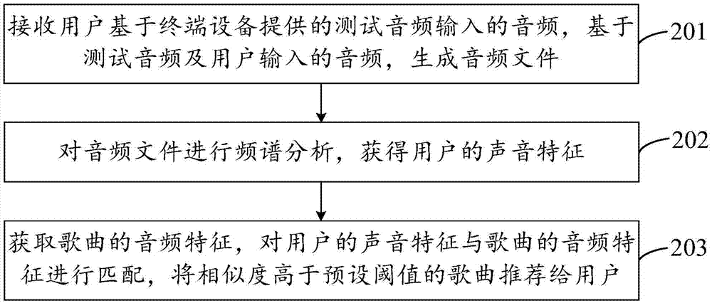 歌曲推薦方法及裝置與流程