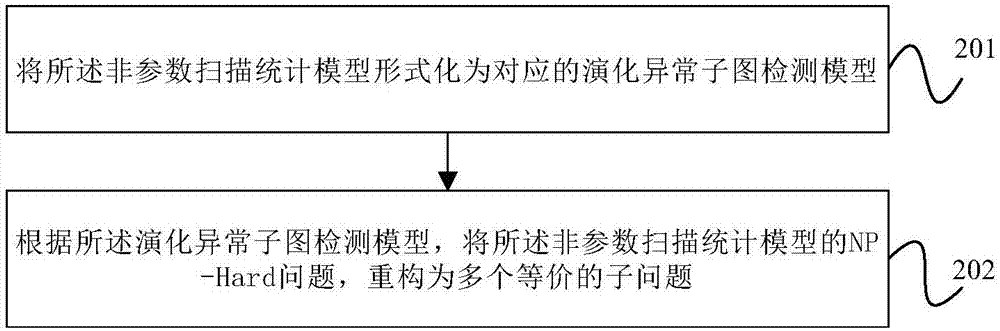 演化異常子圖檢測方法及裝置與流程