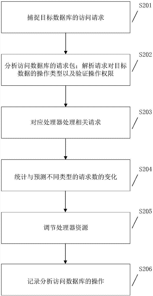 一種自適應(yīng)均衡數(shù)據(jù)庫訪問服務(wù)的方法與流程