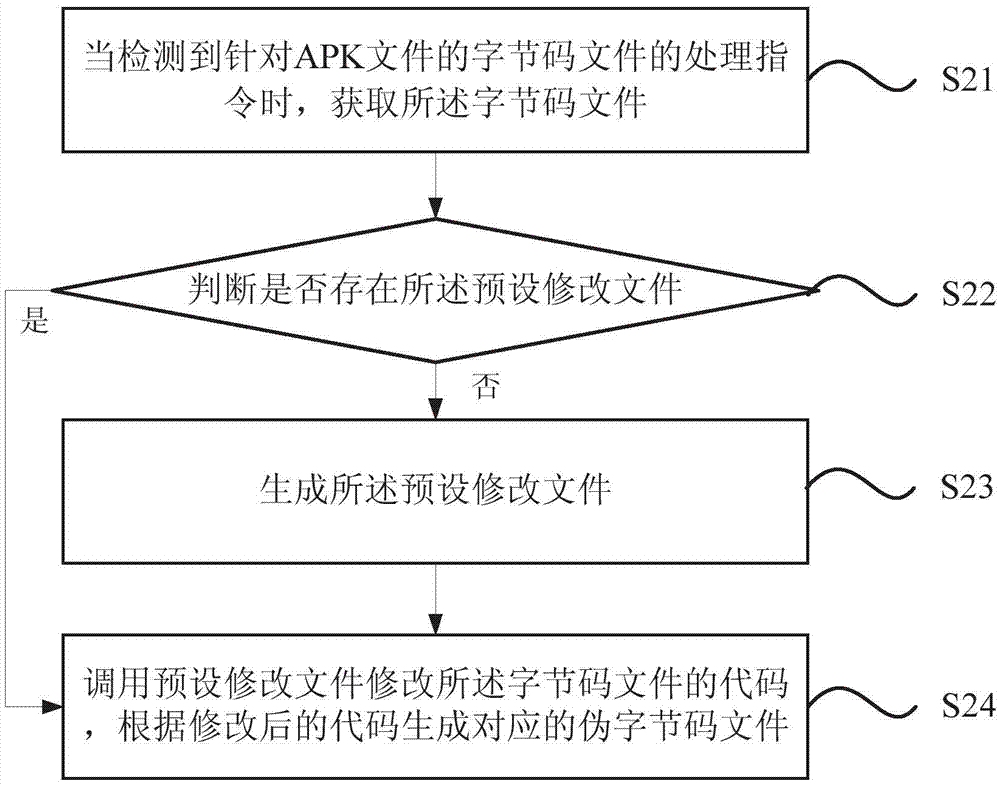 一種實現(xiàn)APK文件保護的方法及裝置與流程