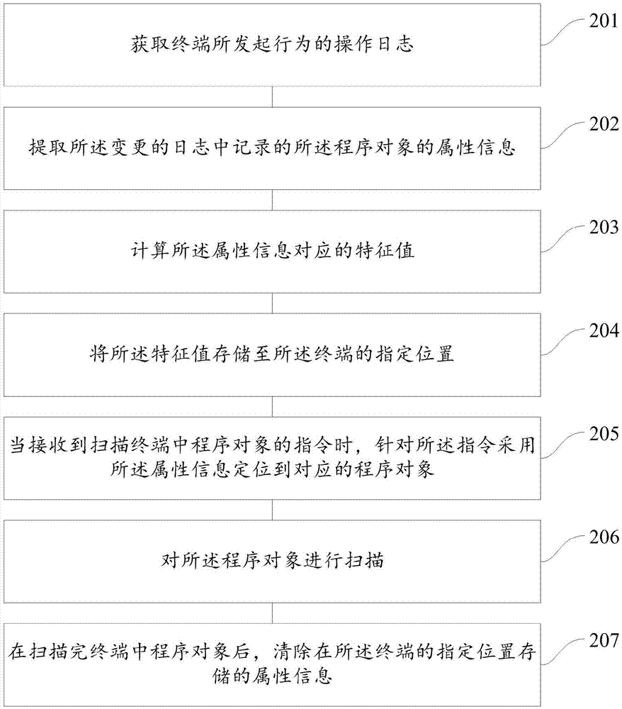 一种程序对象扫描的方法和装置与流程